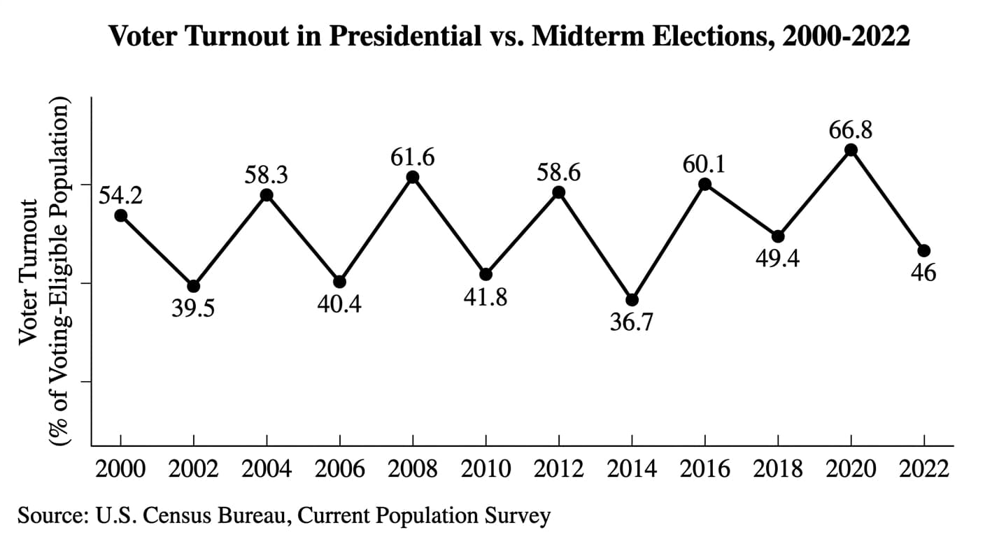 Voter turnout chart — AP Government