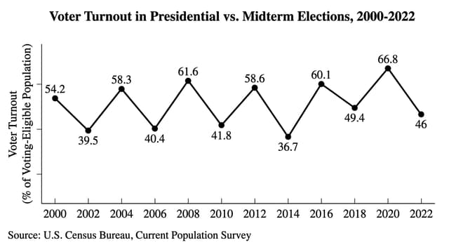 Voter turnout chart — AP Government