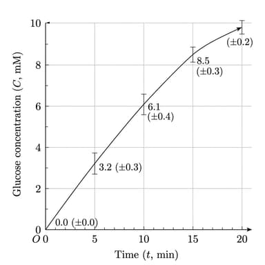 Invertase-catalyzed hydrolysis of sucrose — AP Biology