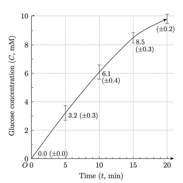 Invertase-catalyzed hydrolysis of sucrose — AP Biology