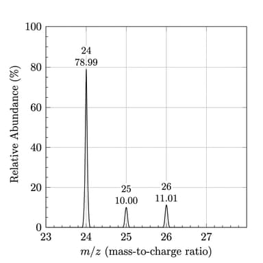 Mass spectrometry of magnesium isotopes — AP Chemistry