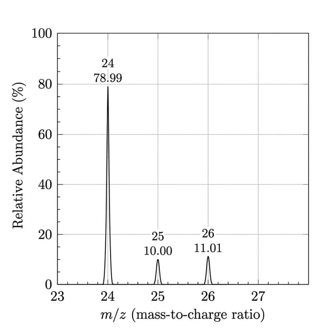 Mass spectrometry of magnesium isotopes — AP Chemistry