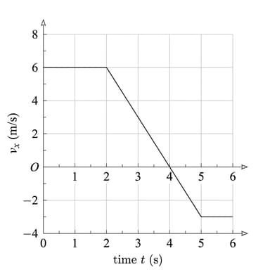Drone velocity analysis — AP Physics 1