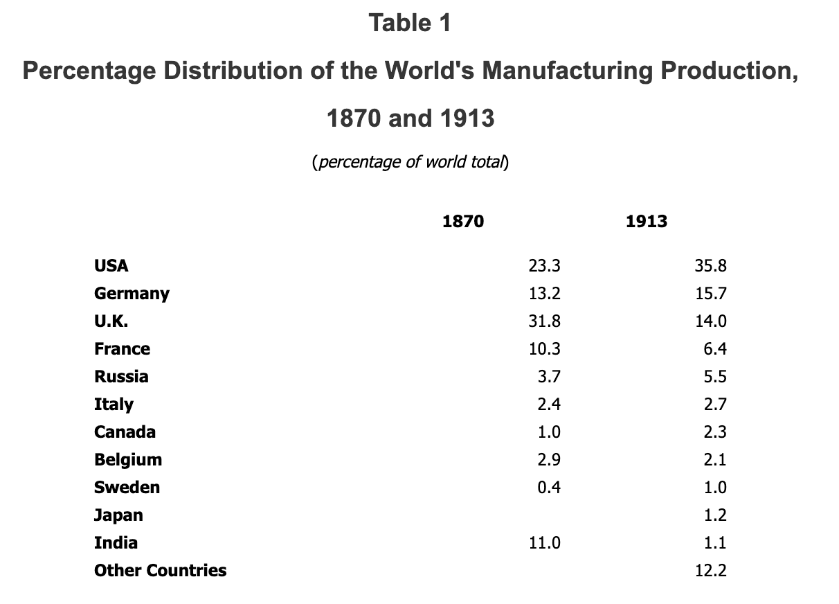 World manufacturing production 1870-1913 — AP European History